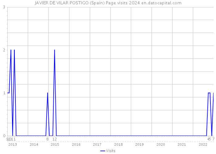 JAVIER DE VILAR POSTIGO (Spain) Page visits 2024 