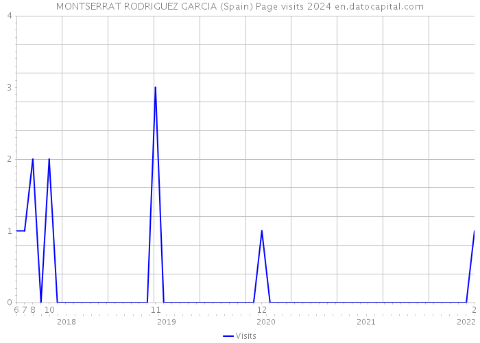 MONTSERRAT RODRIGUEZ GARCIA (Spain) Page visits 2024 