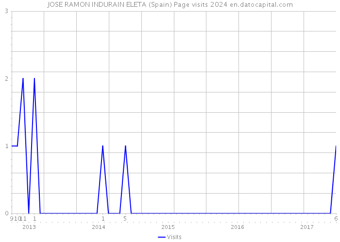 JOSE RAMON INDURAIN ELETA (Spain) Page visits 2024 