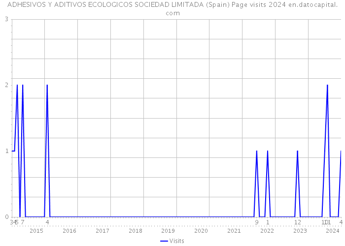 ADHESIVOS Y ADITIVOS ECOLOGICOS SOCIEDAD LIMITADA (Spain) Page visits 2024 