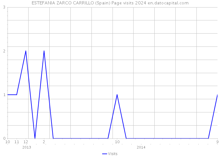 ESTEFANIA ZARCO CARRILLO (Spain) Page visits 2024 