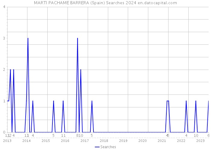 MARTI PACHAME BARRERA (Spain) Searches 2024 