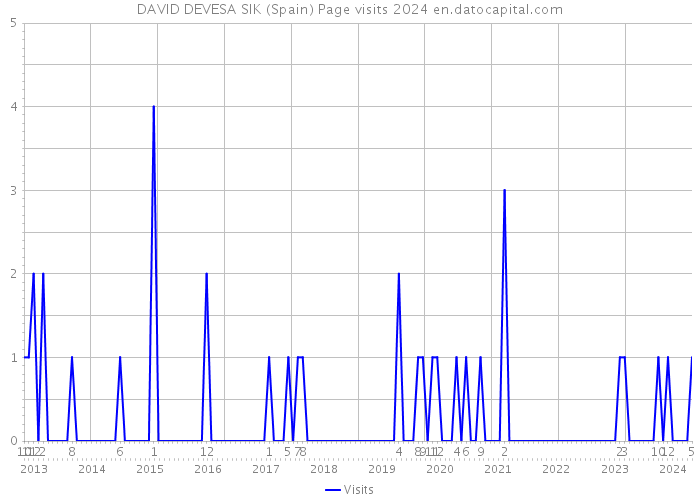 DAVID DEVESA SIK (Spain) Page visits 2024 