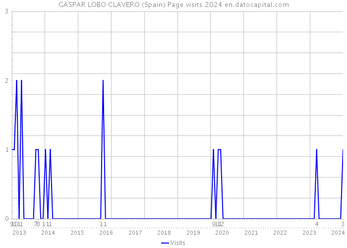 GASPAR LOBO CLAVERO (Spain) Page visits 2024 
