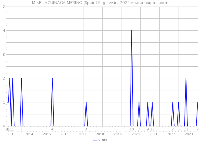 MIKEL AGUINAGA MERINO (Spain) Page visits 2024 