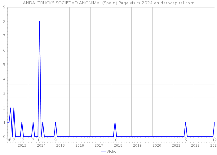 ANDALTRUCKS SOCIEDAD ANONIMA. (Spain) Page visits 2024 