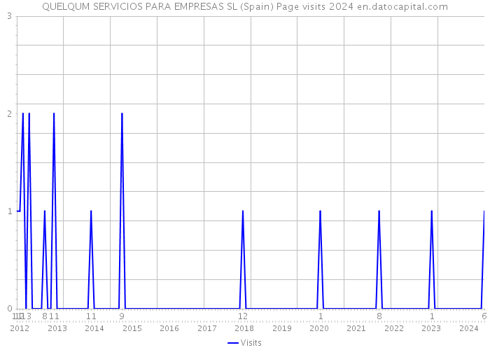 QUELQUM SERVICIOS PARA EMPRESAS SL (Spain) Page visits 2024 