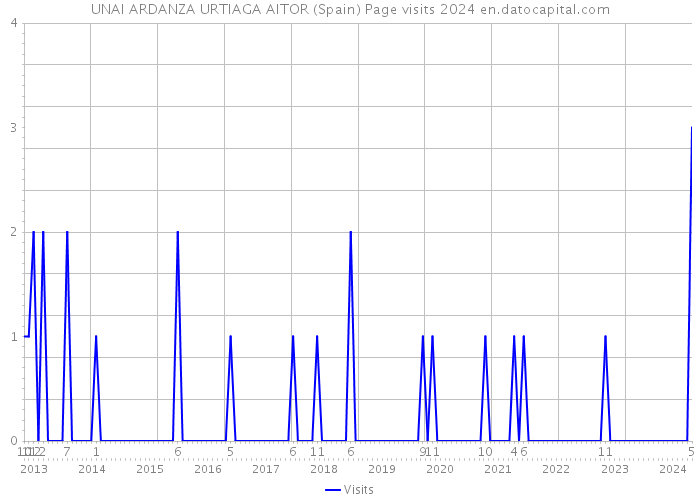 UNAI ARDANZA URTIAGA AITOR (Spain) Page visits 2024 