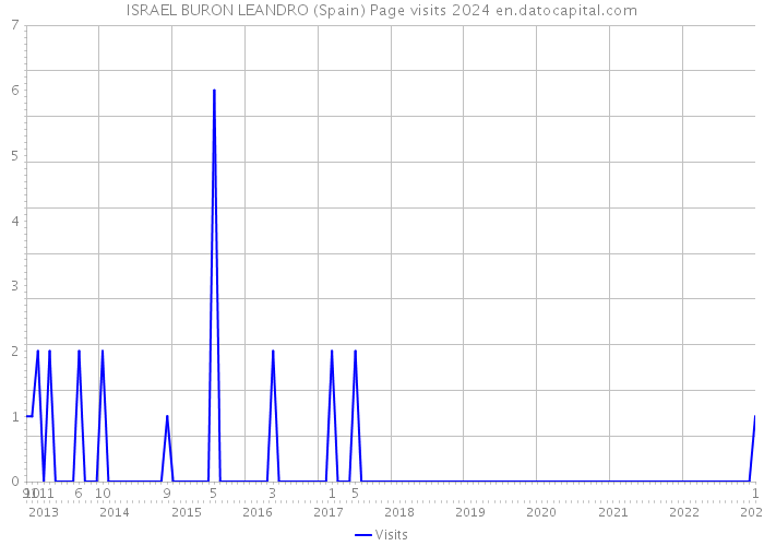 ISRAEL BURON LEANDRO (Spain) Page visits 2024 