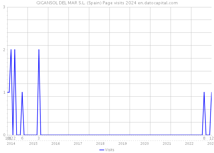 GIGANSOL DEL MAR S.L. (Spain) Page visits 2024 