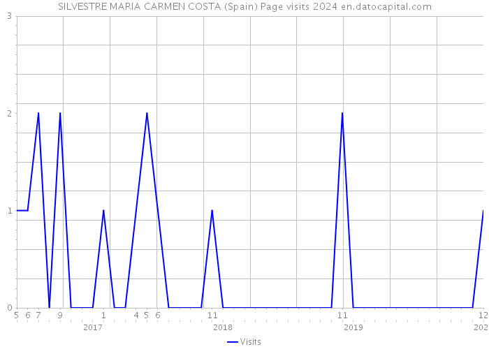 SILVESTRE MARIA CARMEN COSTA (Spain) Page visits 2024 