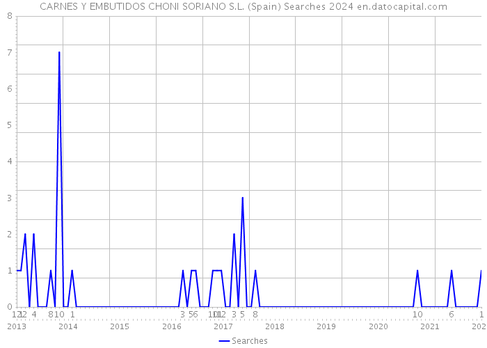 CARNES Y EMBUTIDOS CHONI SORIANO S.L. (Spain) Searches 2024 