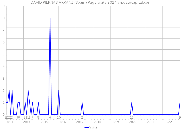 DAVID PIERNAS ARRANZ (Spain) Page visits 2024 