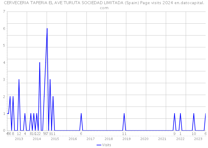 CERVECERIA TAPERIA EL AVE TURUTA SOCIEDAD LIMITADA (Spain) Page visits 2024 
