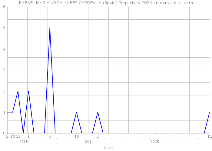 RAFAEL MARIANO PALLARES CAPDEVILA (Spain) Page visits 2024 