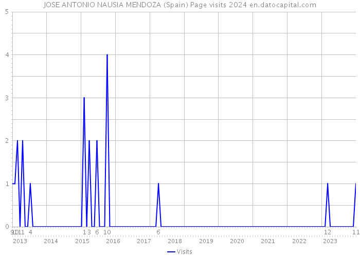 JOSE ANTONIO NAUSIA MENDOZA (Spain) Page visits 2024 