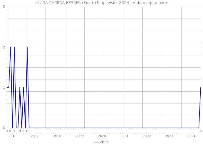 LAURA PARERA FERRER (Spain) Page visits 2024 