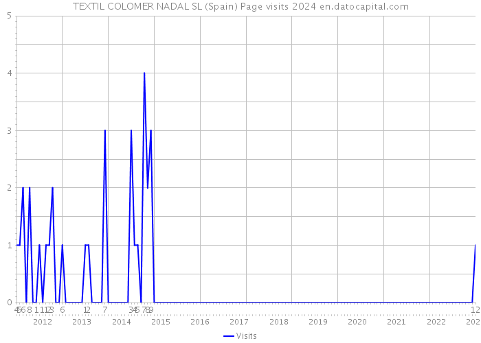 TEXTIL COLOMER NADAL SL (Spain) Page visits 2024 