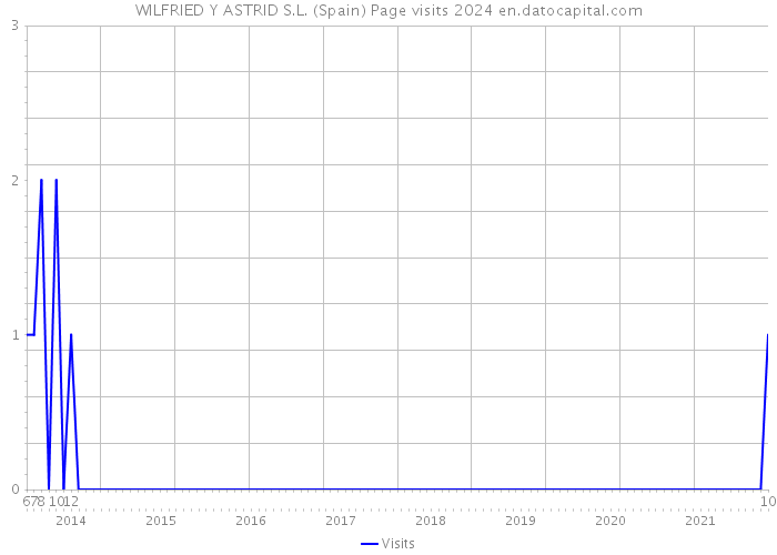 WILFRIED Y ASTRID S.L. (Spain) Page visits 2024 