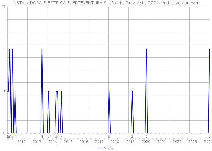 INSTALADORA ELECTRICA FUERTEVENTURA SL (Spain) Page visits 2024 