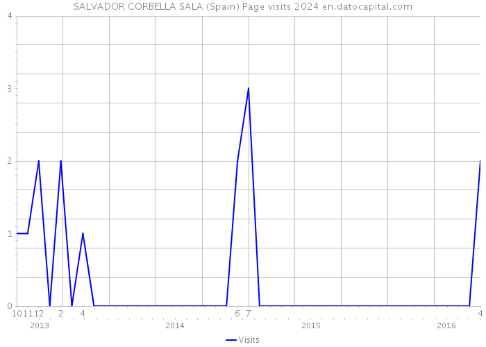 SALVADOR CORBELLA SALA (Spain) Page visits 2024 