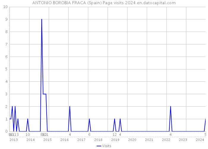 ANTONIO BOROBIA FRACA (Spain) Page visits 2024 