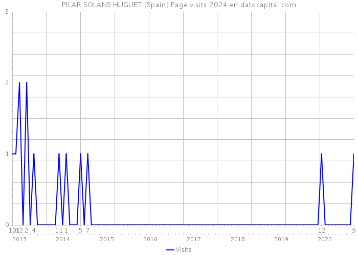 PILAR SOLANS HUGUET (Spain) Page visits 2024 