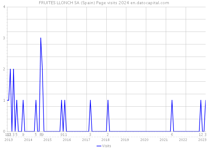 FRUITES LLONCH SA (Spain) Page visits 2024 