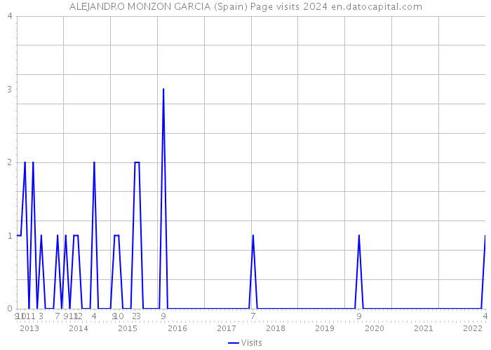 ALEJANDRO MONZON GARCIA (Spain) Page visits 2024 