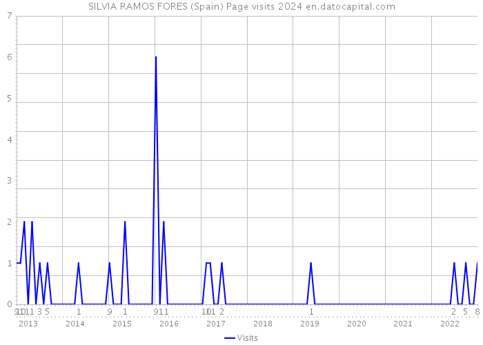 SILVIA RAMOS FORES (Spain) Page visits 2024 