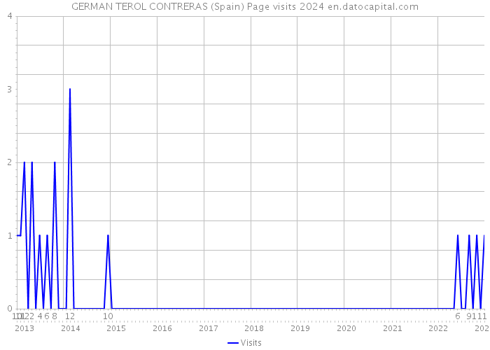 GERMAN TEROL CONTRERAS (Spain) Page visits 2024 