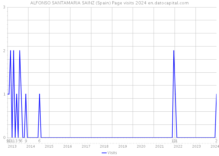 ALFONSO SANTAMARIA SAINZ (Spain) Page visits 2024 