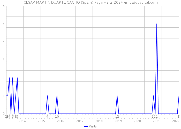 CESAR MARTIN DUARTE CACHO (Spain) Page visits 2024 
