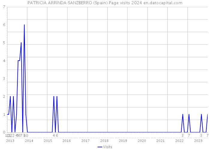 PATRICIA ARRINDA SANZBERRO (Spain) Page visits 2024 