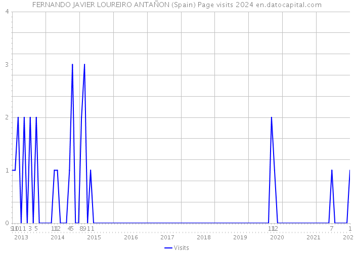 FERNANDO JAVIER LOUREIRO ANTAÑON (Spain) Page visits 2024 