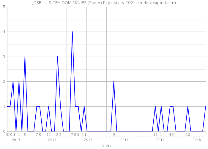 JOSE LUIS CEA DOMINGUEZ (Spain) Page visits 2024 