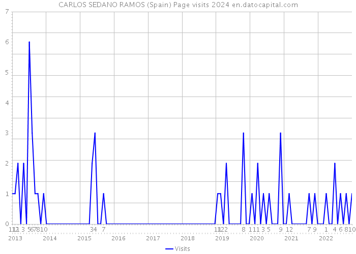 CARLOS SEDANO RAMOS (Spain) Page visits 2024 