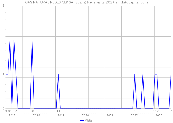 GAS NATURAL REDES GLP SA (Spain) Page visits 2024 