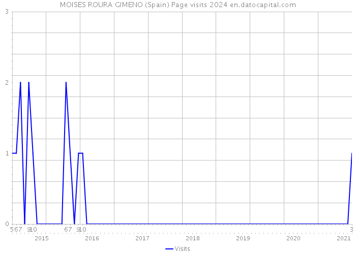 MOISES ROURA GIMENO (Spain) Page visits 2024 