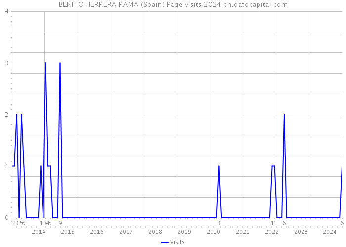 BENITO HERRERA RAMA (Spain) Page visits 2024 