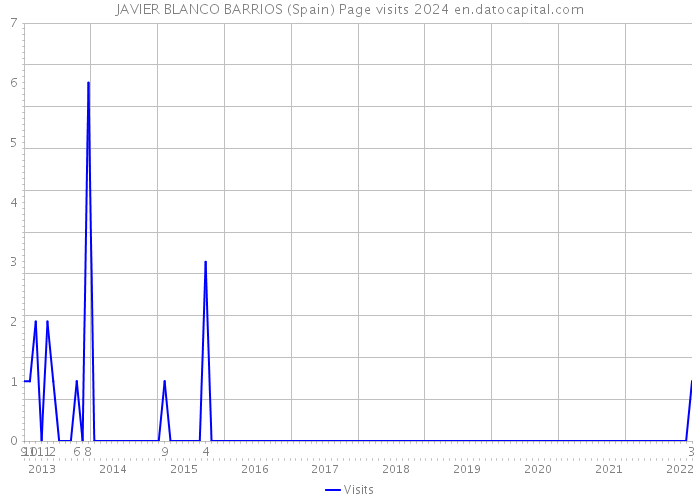 JAVIER BLANCO BARRIOS (Spain) Page visits 2024 