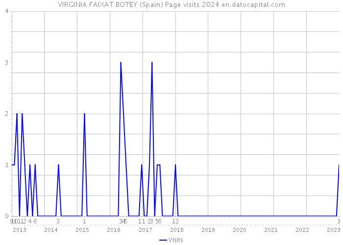 VIRGINIA FAIXAT BOTEY (Spain) Page visits 2024 