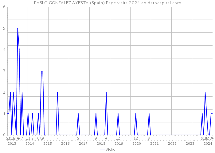 PABLO GONZALEZ AYESTA (Spain) Page visits 2024 