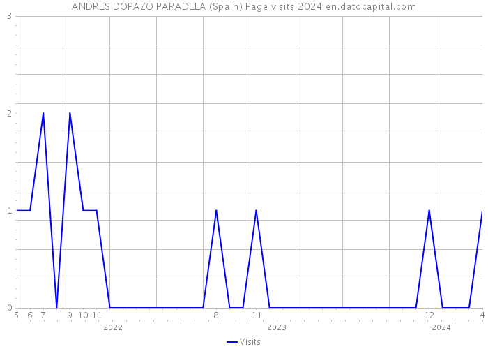 ANDRES DOPAZO PARADELA (Spain) Page visits 2024 