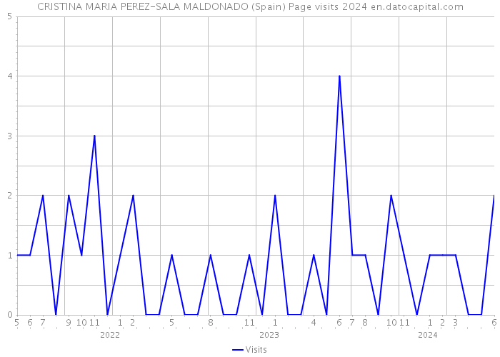 CRISTINA MARIA PEREZ-SALA MALDONADO (Spain) Page visits 2024 