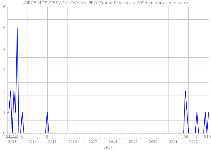 JORGE VICENTE CASANOVA VALERO (Spain) Page visits 2024 