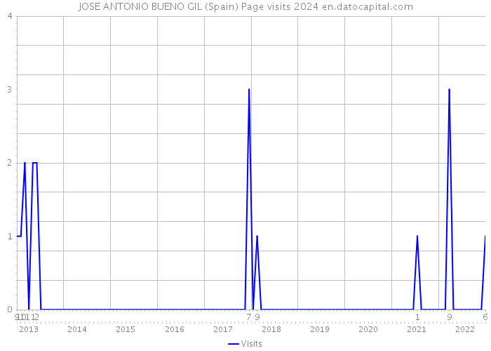 JOSE ANTONIO BUENO GIL (Spain) Page visits 2024 