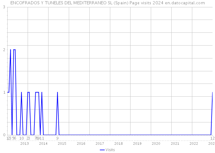 ENCOFRADOS Y TUNELES DEL MEDITERRANEO SL (Spain) Page visits 2024 