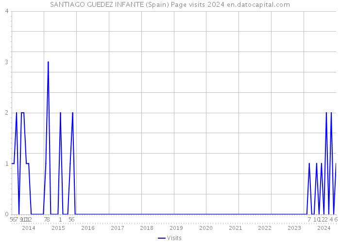 SANTIAGO GUEDEZ INFANTE (Spain) Page visits 2024 