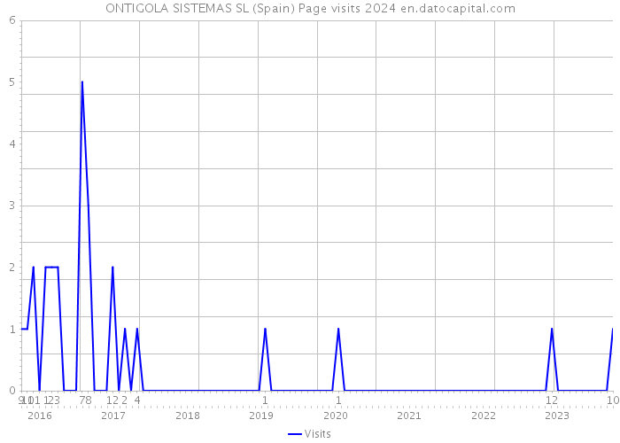 ONTIGOLA SISTEMAS SL (Spain) Page visits 2024 